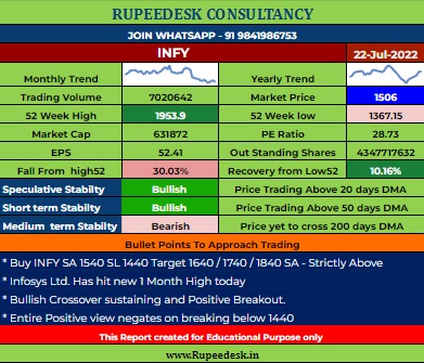 SHORT TERM INVESTMENT : Infosys Ltd - Rupeedesk Reports - 22.07.2022