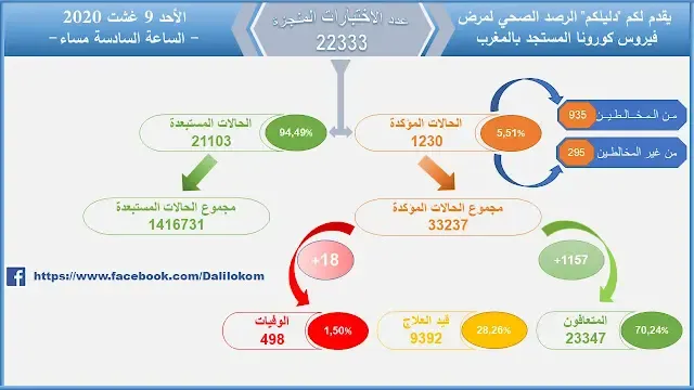 كورونا المغرب 09-08-2020