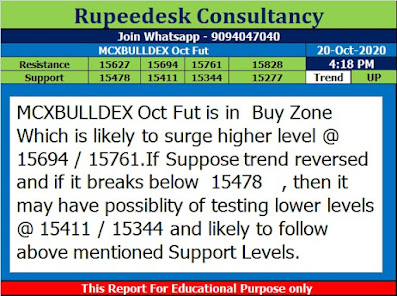 Mcx Bulldex Trend Update at 4.20 Pm - Rupeedesk Reports
