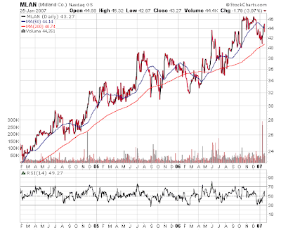 Midland Company Stock Chart