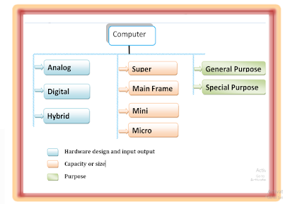 types of computer