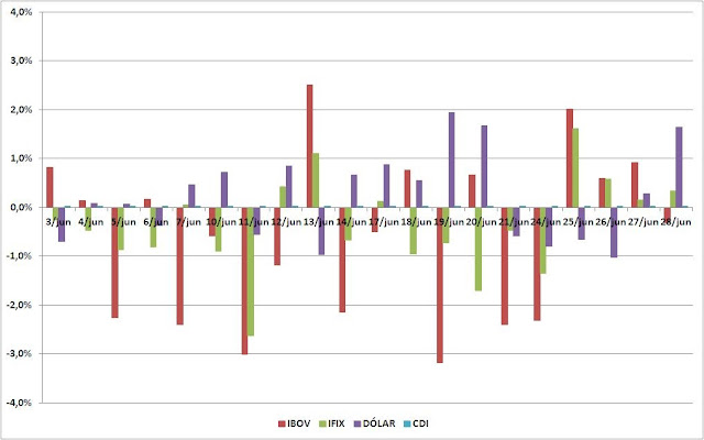 Carteira de Investimentos - Junho 2013