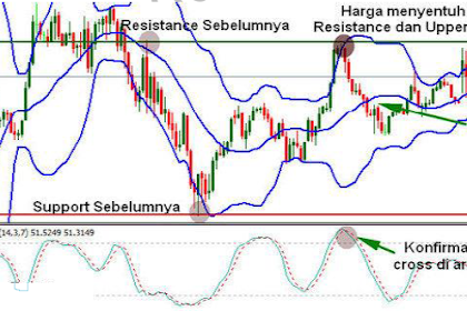 STRATEGI FOREX DENGAN BOLLINGER BANDS DAN STOCHASTIC