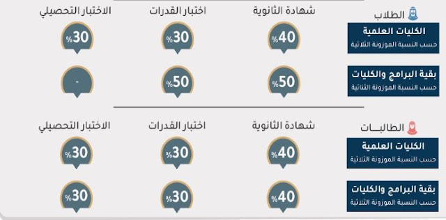 شروط القبول في جامعة طيبة للطلاب والطالبات الموهوبين وذوي الاعاقة