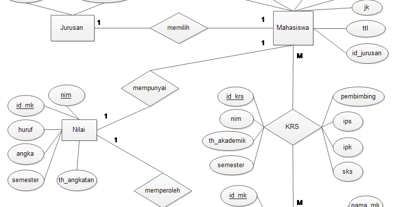 Gambar ERD sistem informasi akademik ~ CODE TRI