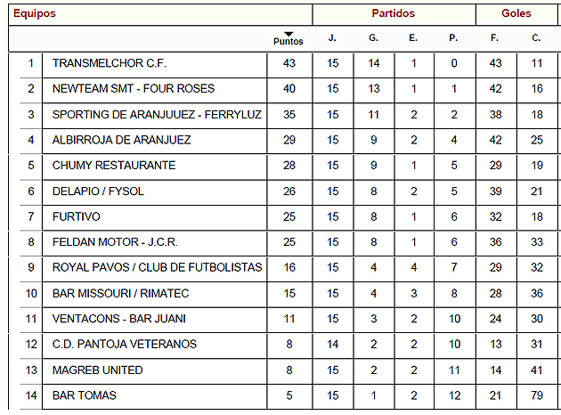 Liga Local Fútbol Aranjuez