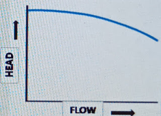 Centrifugal pump performance curve