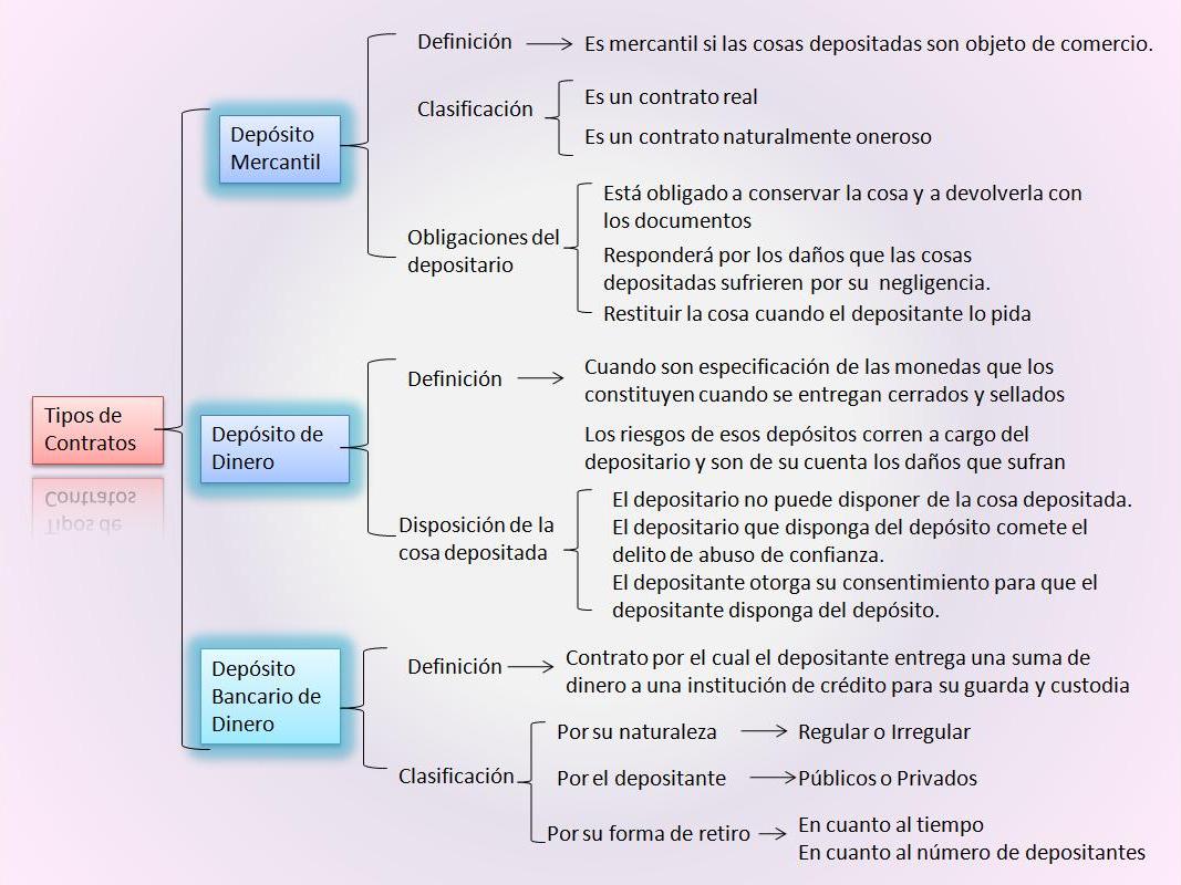 CosasMercantiles Mapas conceptuales Contratos