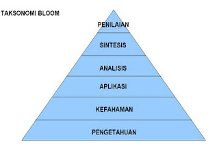 Taksonomi Bloom: Aplikasi - Nota Mengajar Belajar