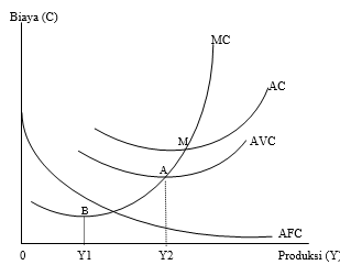 Kurva Hubungan antara MC, AVC, AFC dan AC