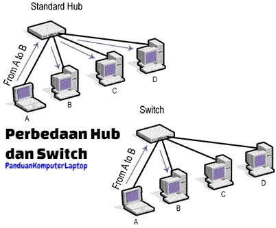  Dalam perangkat jaringan komputer ada istilah yang dikenal dengan hub dan switch Perbedaan Hub dan Switch dalam Jaringan Komputer