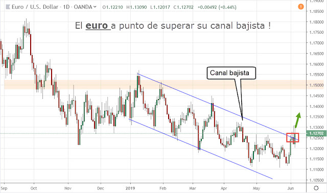 Euro Dólar