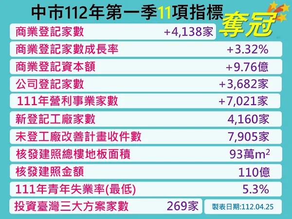 ▲臺中經濟指標11冠，營利事業銷售家數成長傲全台。（台中市政府經濟發展局提供）