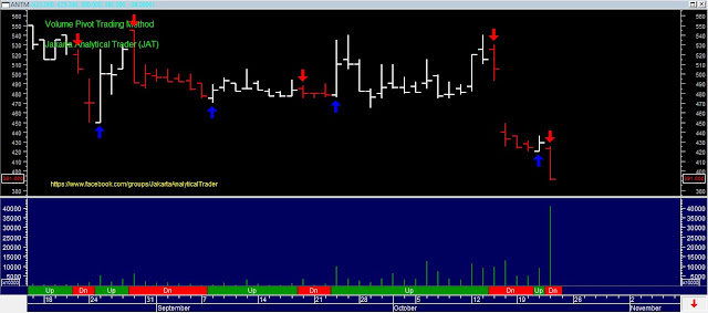 Analisa Harga Saham ANTM  23 Oktober 2015