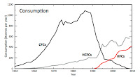 Consumption of CFCs, HCFCs and HFCs, 1950-2010. (Credit: HFCs: A critical link in protecting climate and the ozone layer, UNEP)  Click to Enlarge.