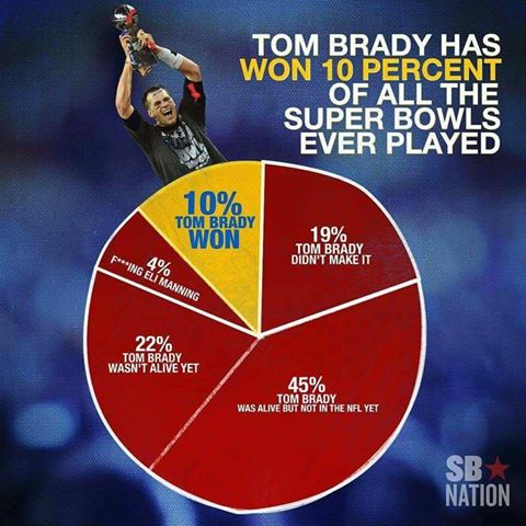 #nfl,#patriots-#TomBrady has won 10 percent of all the #superbowls ever played.