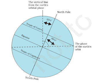 Inclination of Earth