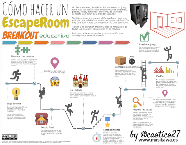 http://www.musikawa.es/wp-content/uploads/2018/02/Como-hacer-un-Escape-Room-BreakOut-Educativo-by-@caotico27.png