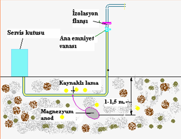 Doğalgaz Borularında Katodik Koruma Nasıl Yapılır