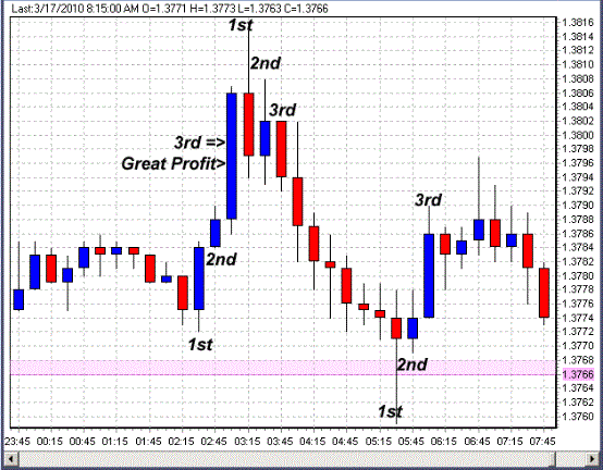 3rd Candle Strategy for Binary High/Low