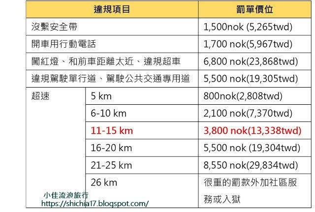  挪威交通違規價目表和罰則