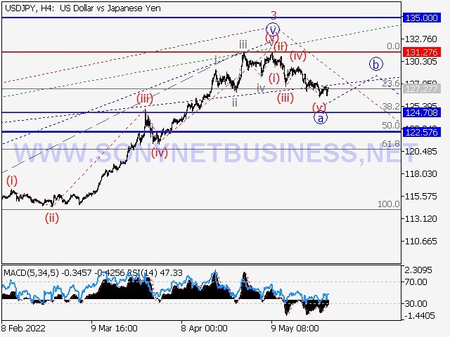 USDJPY Elliott Wave Analysis and Prediction for May 27th – June 3rd