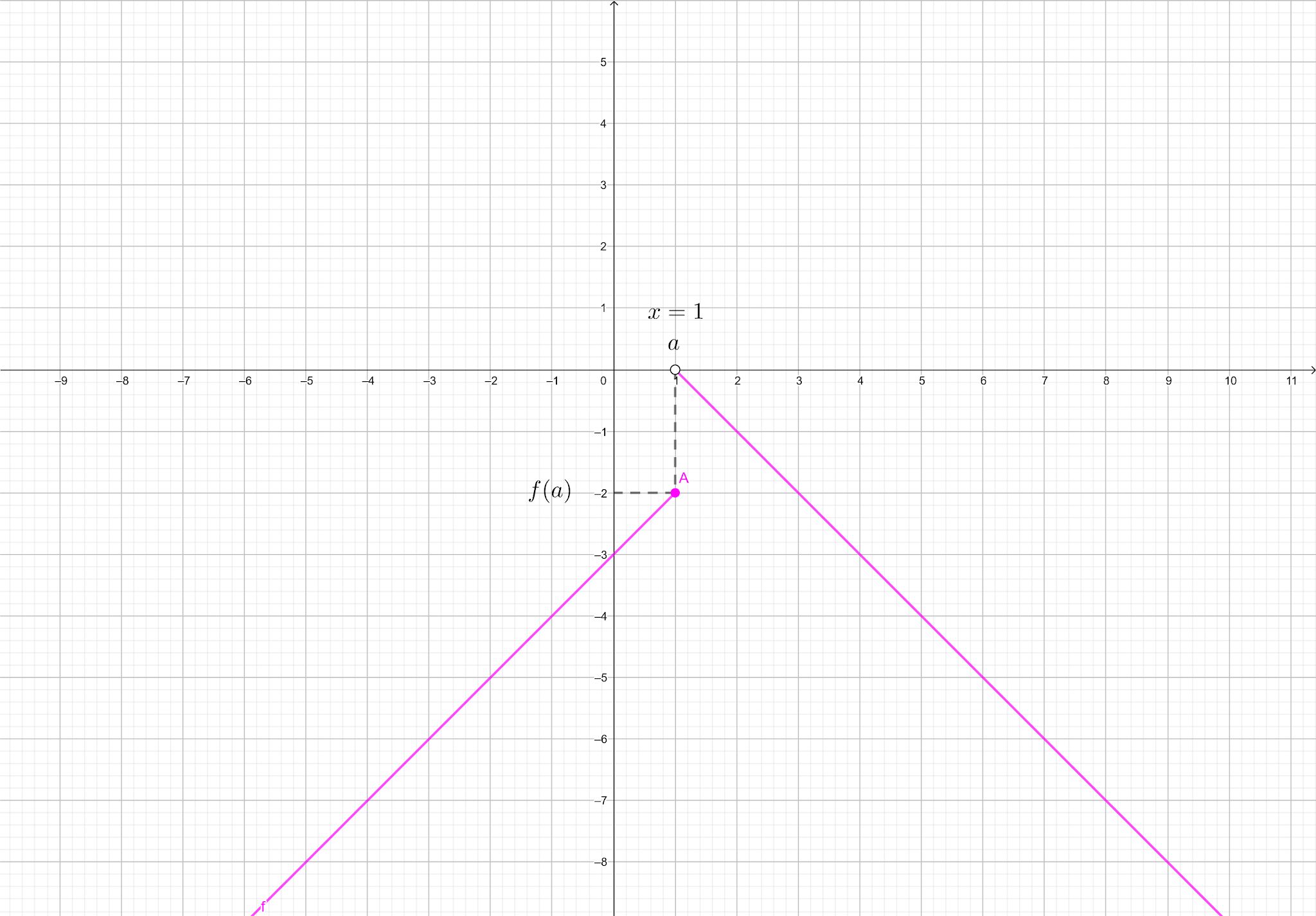 A função não é contínua no ponto x = 1