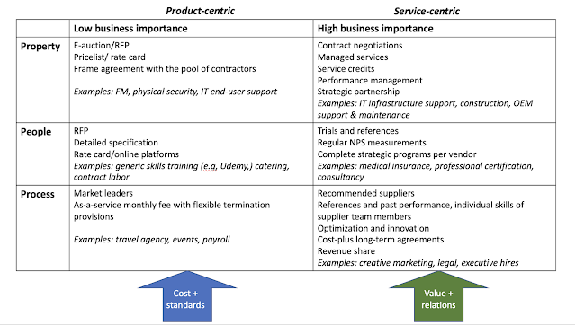 A segmented sourcing strategy for business services