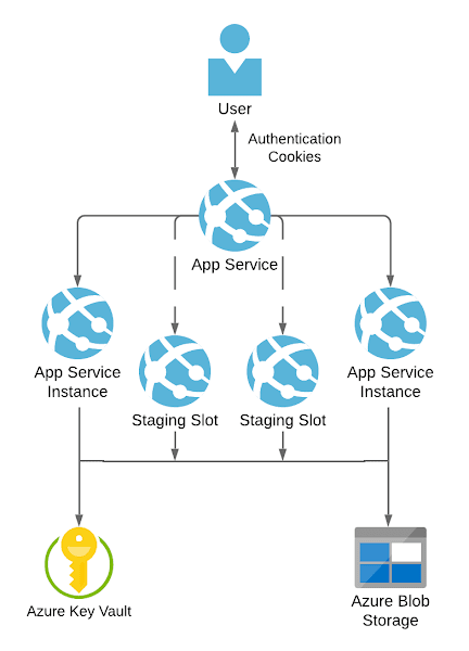 persist keys to azure blob