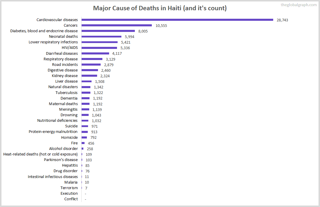 Major Cause of Deaths in Haiti (and it's count)