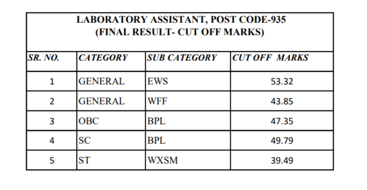 HPSSC Laboratory Assistant Post Code: 935 Cut Off Marks 2022