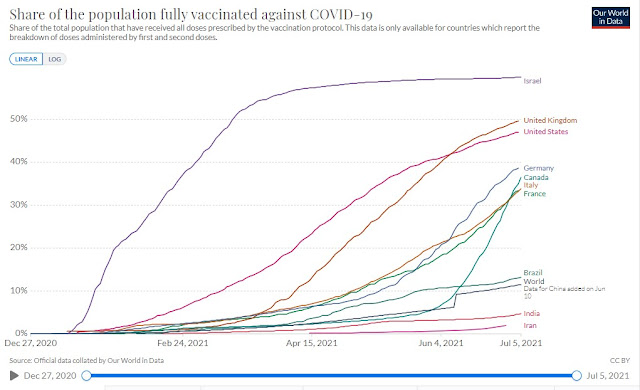 060721 share of population fully vaccinated our world in data