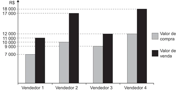 O gráfico mostra os valores de compra e de venda negociados pelos quatro vendedores