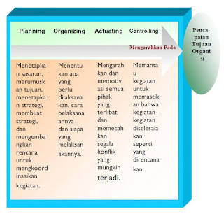 Fungsi-Fungsi Manajemen dan Proses-Proses Manajemen