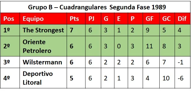 Cuadrangular Grupo B Segunda Fase