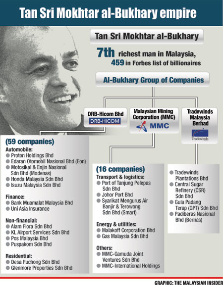 Zonex Rahsia Kejayaan Tan Sri Syed Mokhtar Al Bukhary