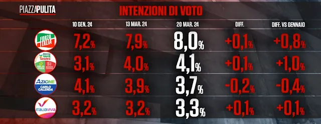 Sondaggio politico elettorale Eumetra sulle intenzioni di voto degli italiani.