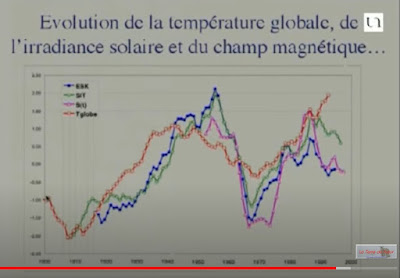 graphique indiquant que l'activité du soleil se superpose aux températures