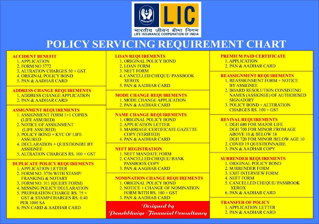 LIC policy documents required at LIC Branch office - LIC policy surrender - LIC policy address change - LIC Policy Assignment - LIC premium mode change - LIC Loan documents - LIC name change - LIC nomination change - LIC Policy transfer - LIC policy revival etc.,
