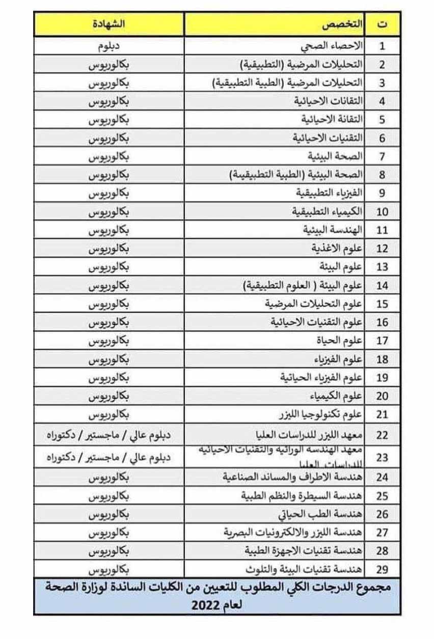 الكوادر الطبية السابنده المشمولة بالتعيين المركزي