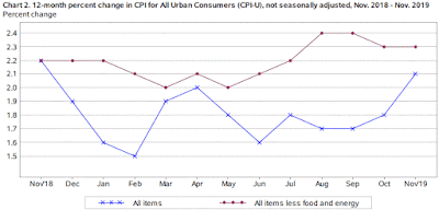 Chart: Consumer Price Index (CPI) - November 2019 Update