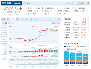 中国株コバンザメ投資 香港ハンセン指数20150519