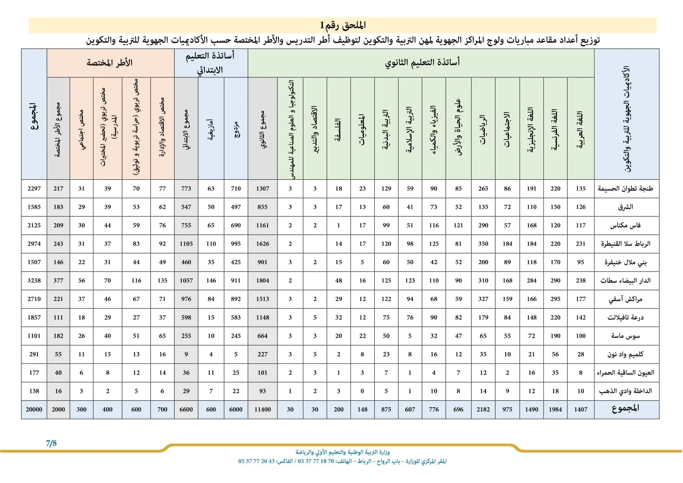 توزيع أعداد مقاعد مباراة التعليم حسب الأكاديميات الجهوية للتربية والتكوين