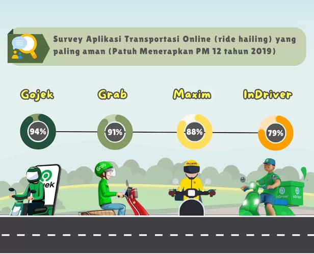 Grab Gojek  Maxim Indriver