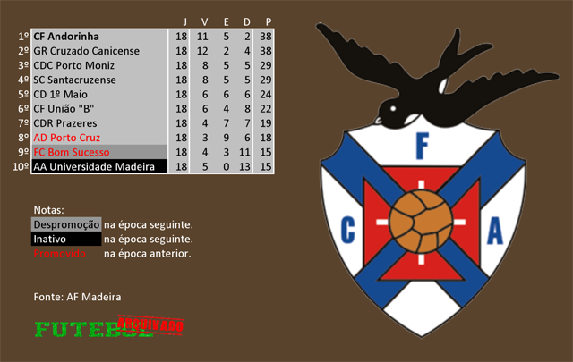 classificação campeonato regional distrital associação futebol madeira 2008 andorinha