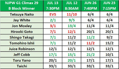 NJPW G1 Climax 29 Betting - B Block Winner Odds