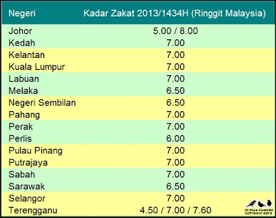 Kadar Zakat Fitrah 2013/1433 Seluruh Malaysia