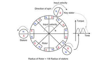 Generate Free Electrical power