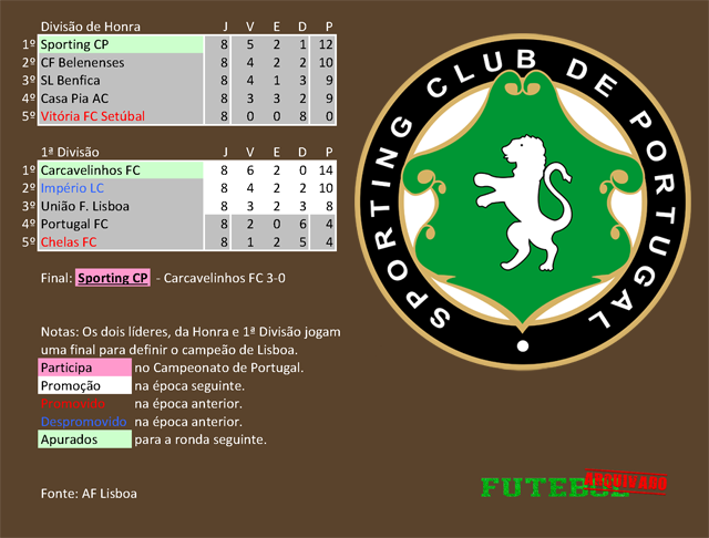 classificação campeonato regional distrital associação futebol lisboa 1925 sporting