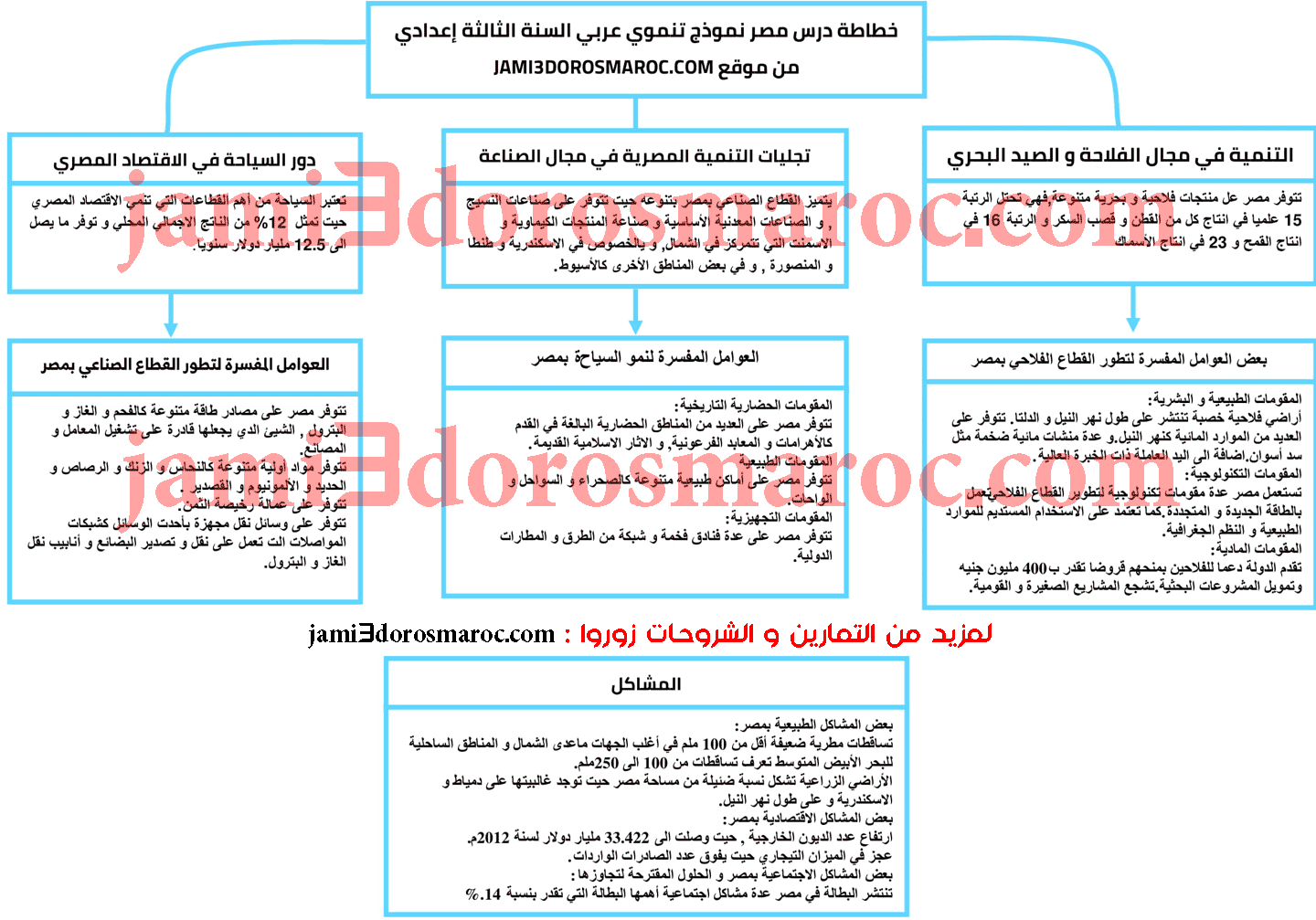 خطاطة درس مصر نموذج تنموي عربي السنة الثالثة اعدادي